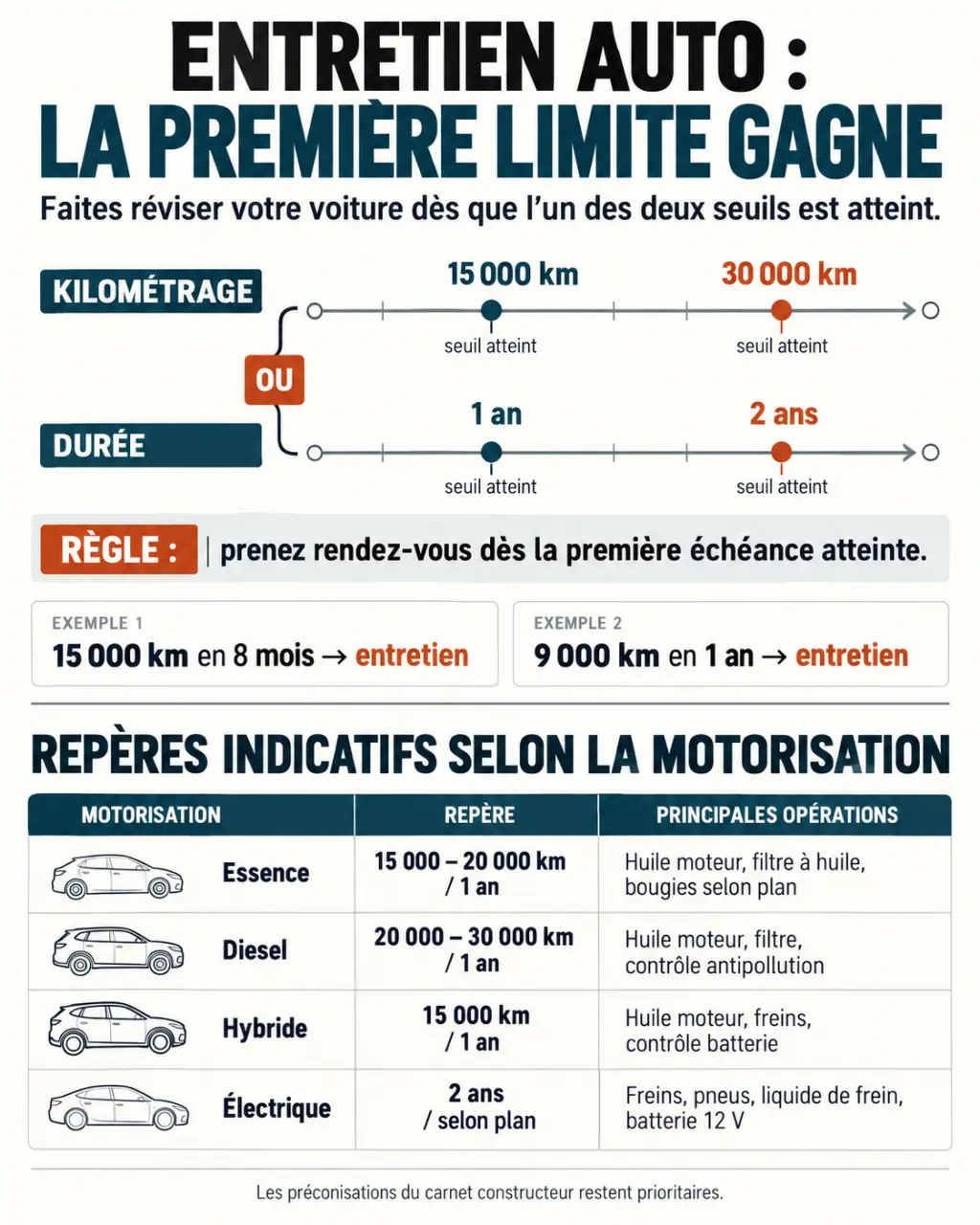 Entretien voiture tous les combien : échéance selon le kilométrage, la durée et la motorisation